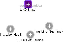 LIKO-S, a.s. - náhled vizuálního zobrazení vztahů obchodního rejstříku