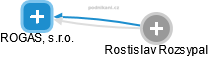ROGAS, s.r.o. - náhled vizuálního zobrazení vztahů obchodního rejstříku