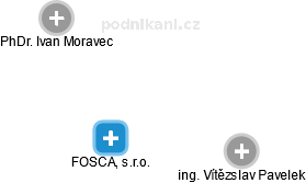 FOSCA, s.r.o. - náhled vizuálního zobrazení vztahů obchodního rejstříku