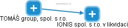 IONIS spol. s r.o. v likvidaci - náhled vizuálního zobrazení vztahů obchodního rejstříku