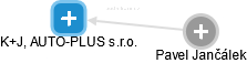 K+J, AUTO-PLUS s.r.o. - náhled vizuálního zobrazení vztahů obchodního rejstříku