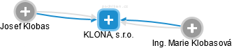 KLONA, s.r.o. - náhled vizuálního zobrazení vztahů obchodního rejstříku