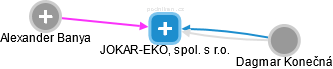 JOKAR-EKO, spol. s r.o. - náhled vizuálního zobrazení vztahů obchodního rejstříku