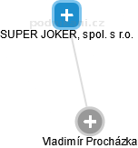 SUPER JOKER, spol. s r.o. - náhled vizuálního zobrazení vztahů obchodního rejstříku