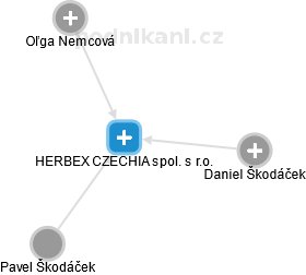 HERBEX CZECHIA spol. s r.o. - náhled vizuálního zobrazení vztahů obchodního rejstříku