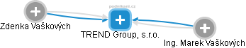 TREND Group, s.r.o. - náhled vizuálního zobrazení vztahů obchodního rejstříku