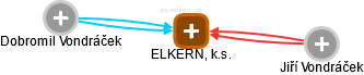 ELKERN, k.s. - náhled vizuálního zobrazení vztahů obchodního rejstříku
