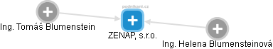 ZENAP, s.r.o. - náhled vizuálního zobrazení vztahů obchodního rejstříku