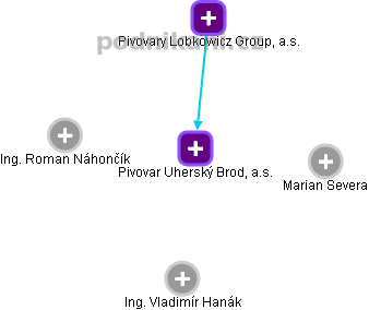 Pivovar Uherský Brod, a.s. - náhled vizuálního zobrazení vztahů obchodního rejstříku