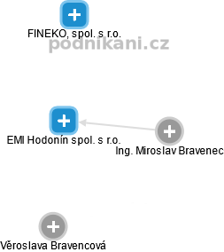 EMI Hodonín spol. s r.o. - náhled vizuálního zobrazení vztahů obchodního rejstříku
