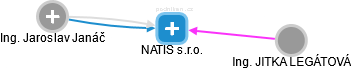 NATIS s.r.o. - náhled vizuálního zobrazení vztahů obchodního rejstříku