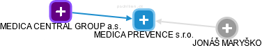 MEDICA PREVENCE s.r.o. - náhled vizuálního zobrazení vztahů obchodního rejstříku