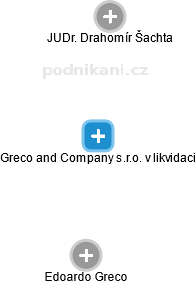 Greco and Company s.r.o. v likvidaci - náhled vizuálního zobrazení vztahů obchodního rejstříku