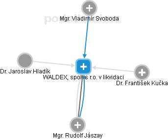 WALDEX, spol. s r.o. v likvidaci - náhled vizuálního zobrazení vztahů obchodního rejstříku