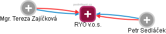RYO v.o.s. - náhled vizuálního zobrazení vztahů obchodního rejstříku