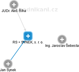 RS + SYNEK, s. r. o. - náhled vizuálního zobrazení vztahů obchodního rejstříku