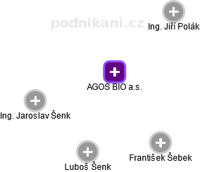 AGOS BIO a.s. - náhled vizuálního zobrazení vztahů obchodního rejstříku