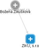 ZIKU, s.r.o - náhled vizuálního zobrazení vztahů obchodního rejstříku