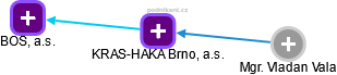 KRAS-HAKA Brno, a.s. - náhled vizuálního zobrazení vztahů obchodního rejstříku
