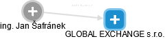 GLOBAL EXCHANGE s.r.o. - náhled vizuálního zobrazení vztahů obchodního rejstříku