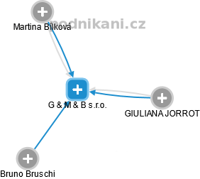 G & M & B s.r.o. - náhled vizuálního zobrazení vztahů obchodního rejstříku