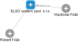 ELSO system spol. s r.o. - náhled vizuálního zobrazení vztahů obchodního rejstříku