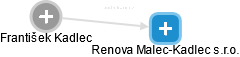 Renova Malec-Kadlec s.r.o. - náhled vizuálního zobrazení vztahů obchodního rejstříku