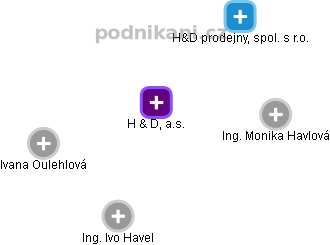 H & D, a.s. - náhled vizuálního zobrazení vztahů obchodního rejstříku