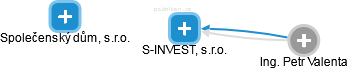 S-INVEST, s.r.o. - náhled vizuálního zobrazení vztahů obchodního rejstříku