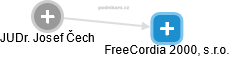 FreeCordia 2000, s.r.o. - náhled vizuálního zobrazení vztahů obchodního rejstříku