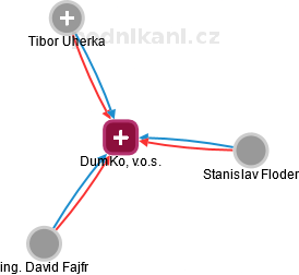 DumKo, v.o.s. - náhled vizuálního zobrazení vztahů obchodního rejstříku
