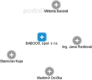 BABOOS, spol. s r.o. - náhled vizuálního zobrazení vztahů obchodního rejstříku