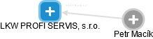 LKW PROFI SERVIS, s.r.o. - náhled vizuálního zobrazení vztahů obchodního rejstříku