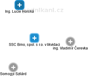SSC Brno, spol. s r.o. v likvidaci - náhled vizuálního zobrazení vztahů obchodního rejstříku