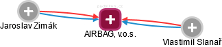 AIRBAG, v.o.s. - náhled vizuálního zobrazení vztahů obchodního rejstříku