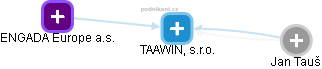 TAAWIN, s.r.o. - náhled vizuálního zobrazení vztahů obchodního rejstříku