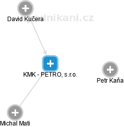 KMK - PETROL, s.r.o. - náhled vizuálního zobrazení vztahů obchodního rejstříku