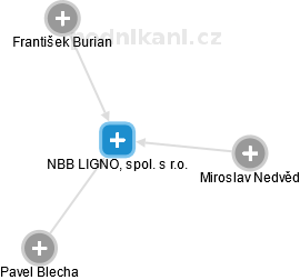 NBB LIGNO, spol. s r.o. - náhled vizuálního zobrazení vztahů obchodního rejstříku