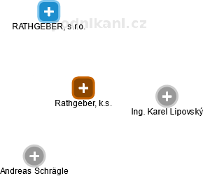 Rathgeber, k.s. - náhled vizuálního zobrazení vztahů obchodního rejstříku