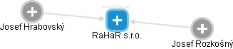 RaHaR s.r.o. - náhled vizuálního zobrazení vztahů obchodního rejstříku