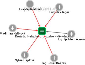 Družstvo Helgoland, družstvo - v likvidaci - náhled vizuálního zobrazení vztahů obchodního rejstříku