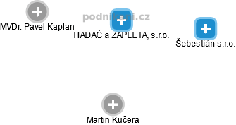 HADAČ a ZAPLETAL, s.r.o. - náhled vizuálního zobrazení vztahů obchodního rejstříku