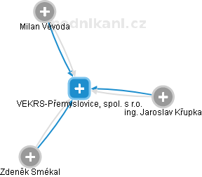VEKRS-Přemyslovice, spol. s r.o. - náhled vizuálního zobrazení vztahů obchodního rejstříku