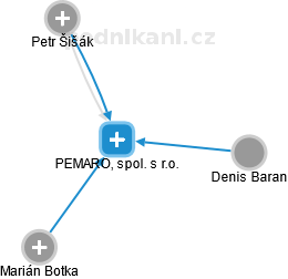 PEMARO, spol. s r.o. - náhled vizuálního zobrazení vztahů obchodního rejstříku