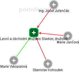 Lesní a obchodní družstvo Slavkov, družstvo - náhled vizuálního zobrazení vztahů obchodního rejstříku