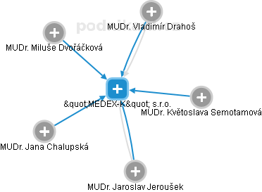 MEDEX-K s.r.o. - náhled vizuálního zobrazení vztahů obchodního rejstříku
