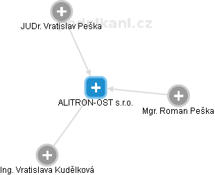ALITRON-OST s.r.o. - náhled vizuálního zobrazení vztahů obchodního rejstříku