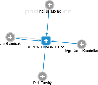 SECURITY MONIT s.r.o. - náhled vizuálního zobrazení vztahů obchodního rejstříku