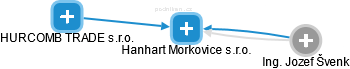 Hanhart Morkovice s.r.o. - náhled vizuálního zobrazení vztahů obchodního rejstříku