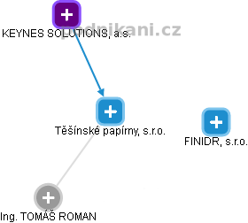 Těšínské papírny, s.r.o. - náhled vizuálního zobrazení vztahů obchodního rejstříku